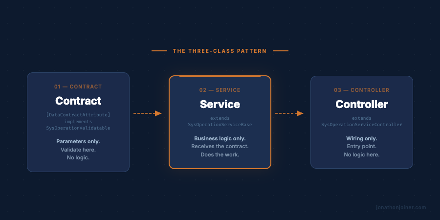 The three-class SysOperation pattern — Contract, Service, Controller with roles